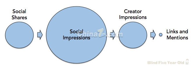 談網(wǎng)站優(yōu)化：十個(gè)關(guān)于SEO的真、假相