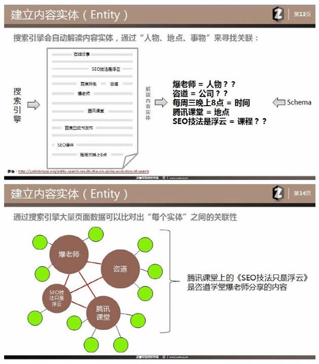 SEO理念 站內優(yōu)化 主題模型