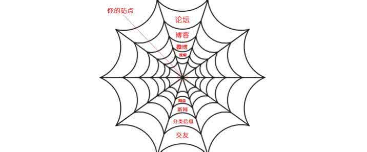 合肥網(wǎng)站優(yōu)化中高質(zhì)量外鏈會(huì )對網(wǎng)站產(chǎn)生意想不到的效果！