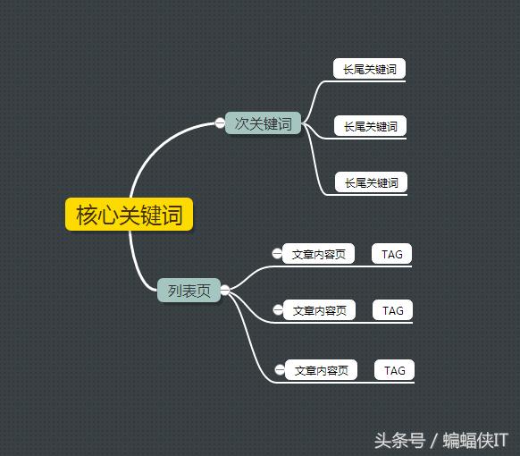 合肥網(wǎng)站優(yōu)化中SEO關(guān)鍵詞如何布局！
