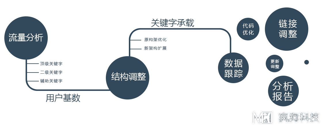 新手如何定位網(wǎng)站？瘋狗教你學(xué)會(huì )網(wǎng)站定位！