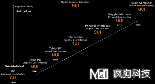 關(guān)于交互設計，你應清楚的一些基本概念